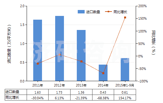 2011-2015年9月中國(guó)其他涂鹵化銀無(wú)齒孔卷片（寬≤105mm）(HS37023290)進(jìn)口量及增速統(tǒng)計(jì)